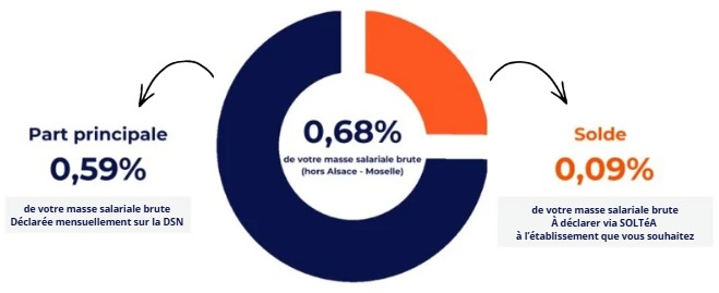 Sch&eacute;ma taxe d'apprentissage